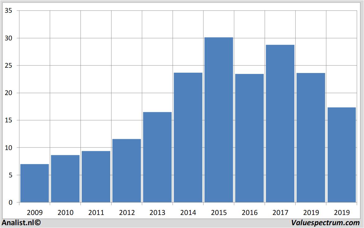 stock analysis freenet