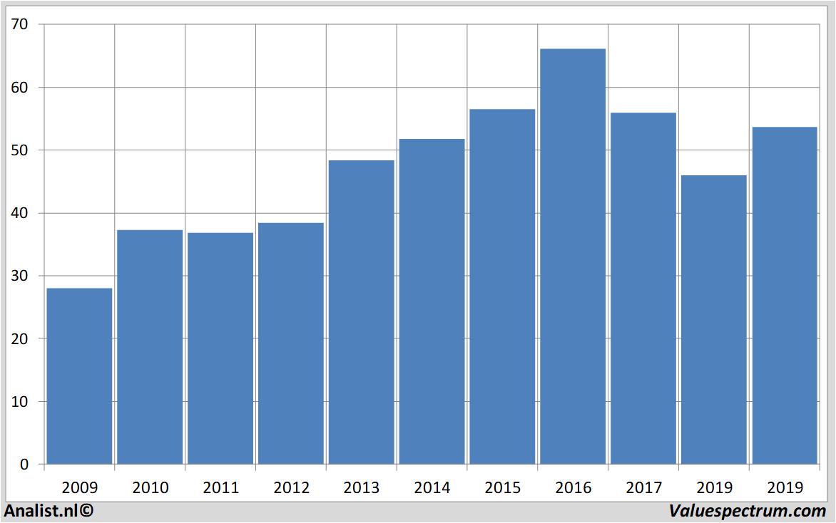 stock price generalmills