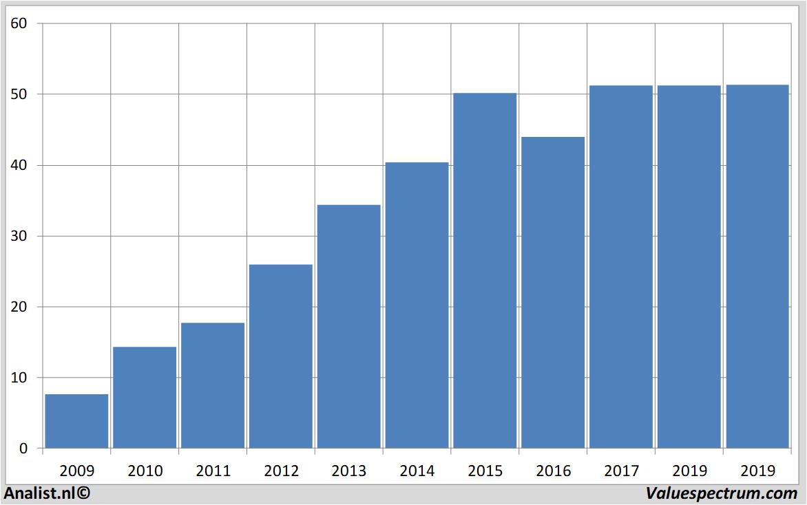 historical stocks lennar