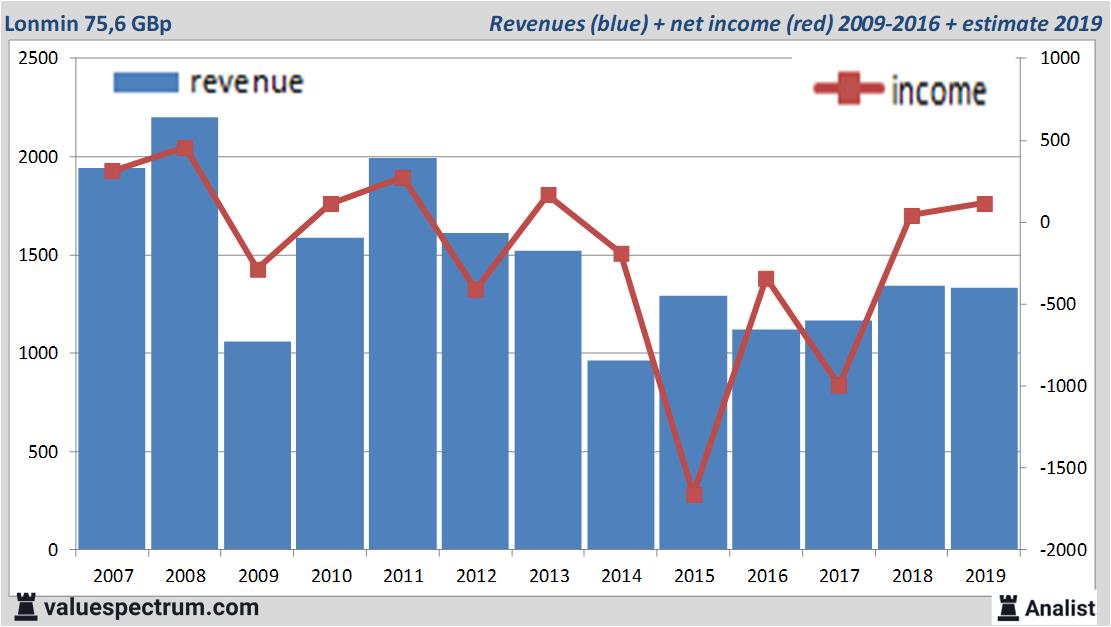 financial analysis