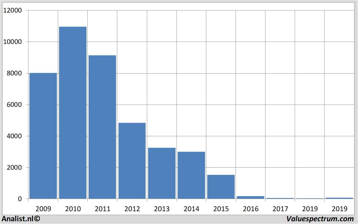 financial analysis lonmin