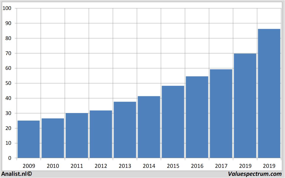 historical stocks paychex