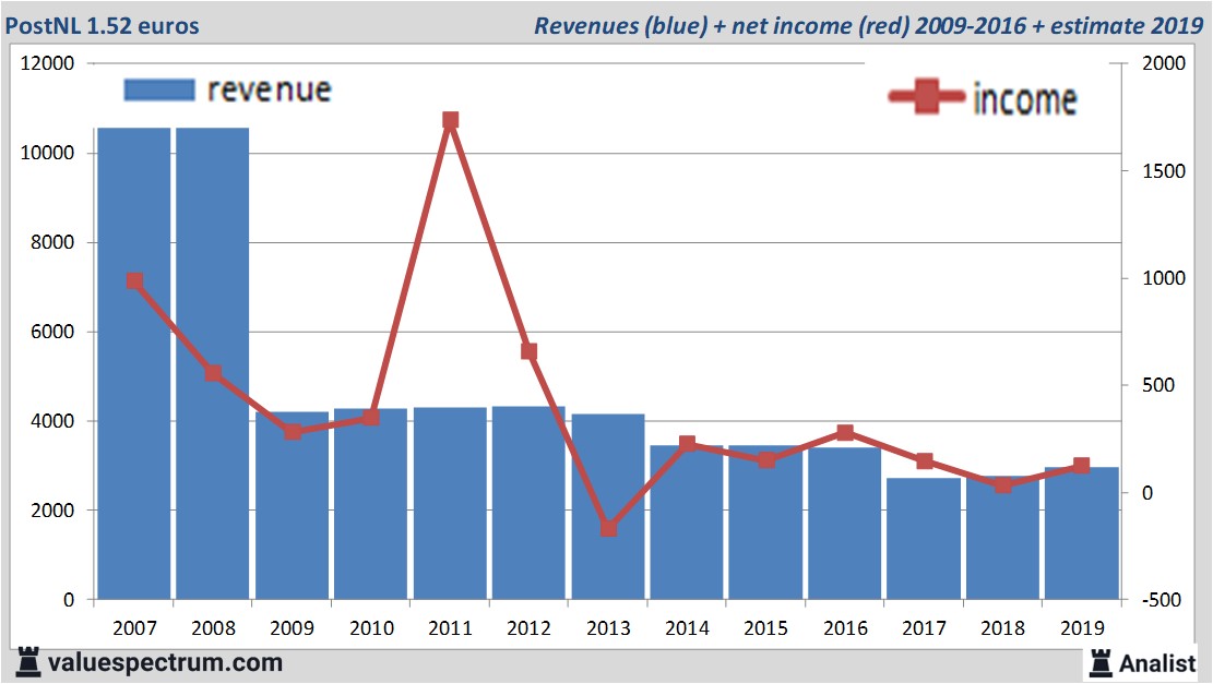 PostNL in top Dutch dividend returns