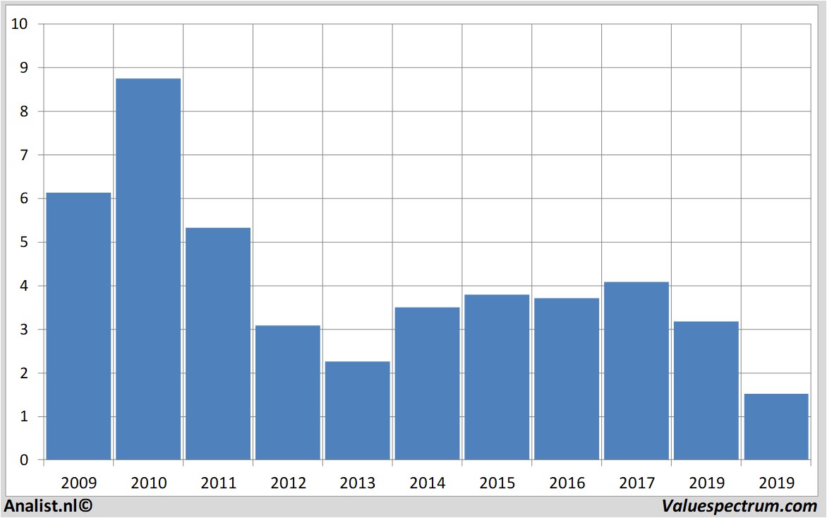 PostNL in top Dutch dividend returns