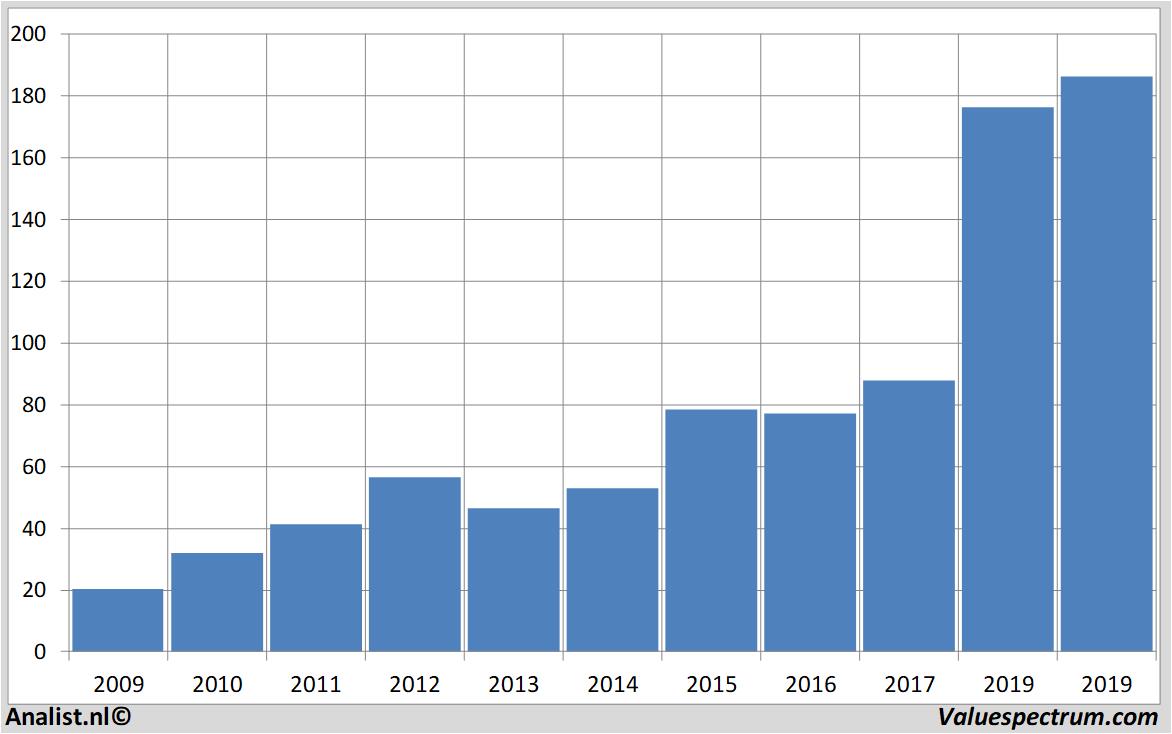 stock graphs redhat