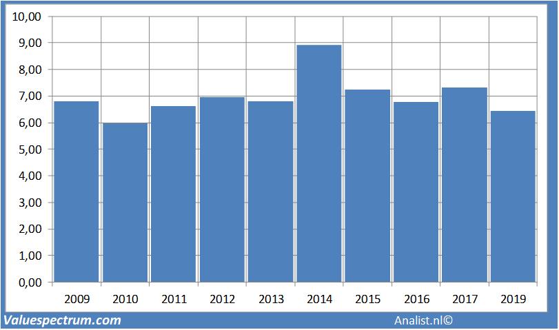 Currently Quite High Dividend Royal Dutch Shell Valuespectrum Com