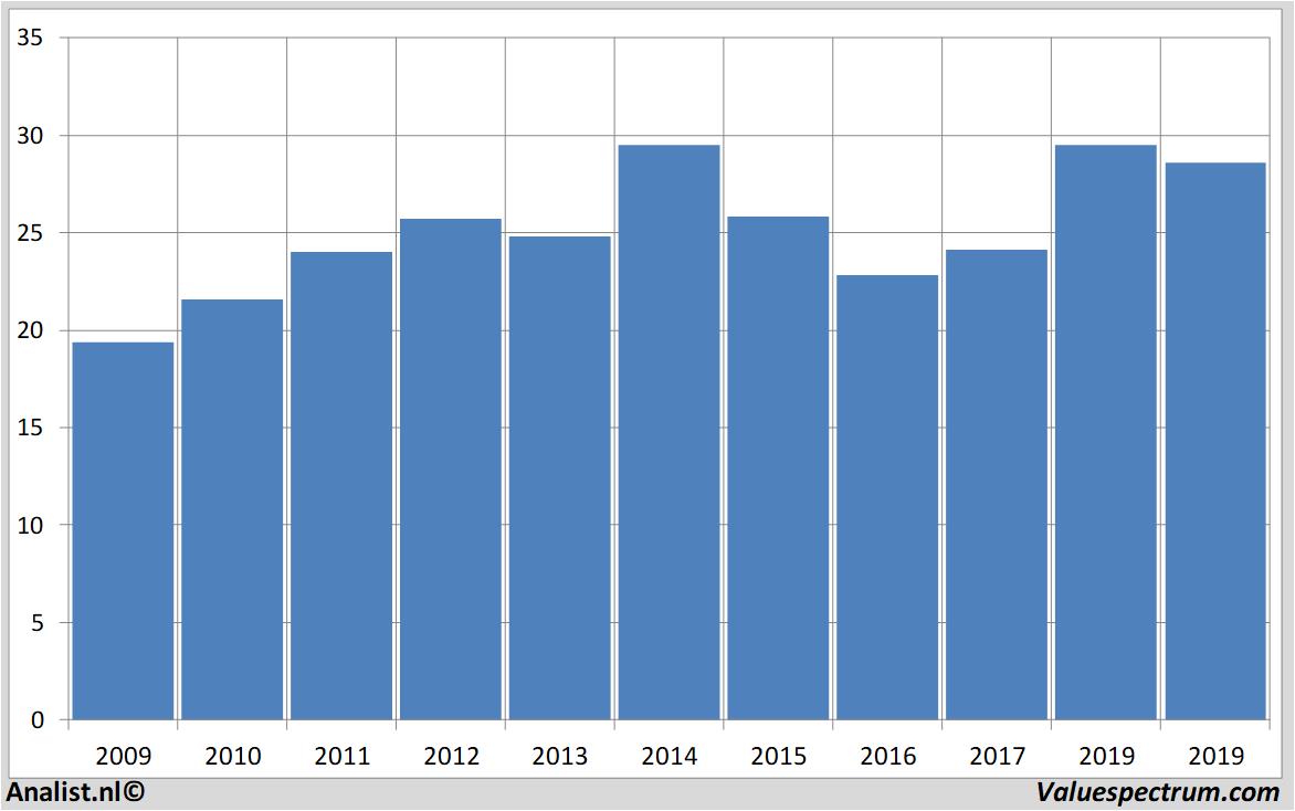 financial analysis royaldutchshell