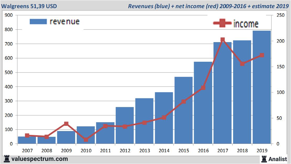 Analysts count on revenue increase Walgreens