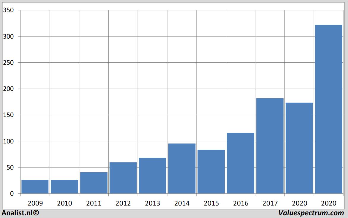 stock graphs asml