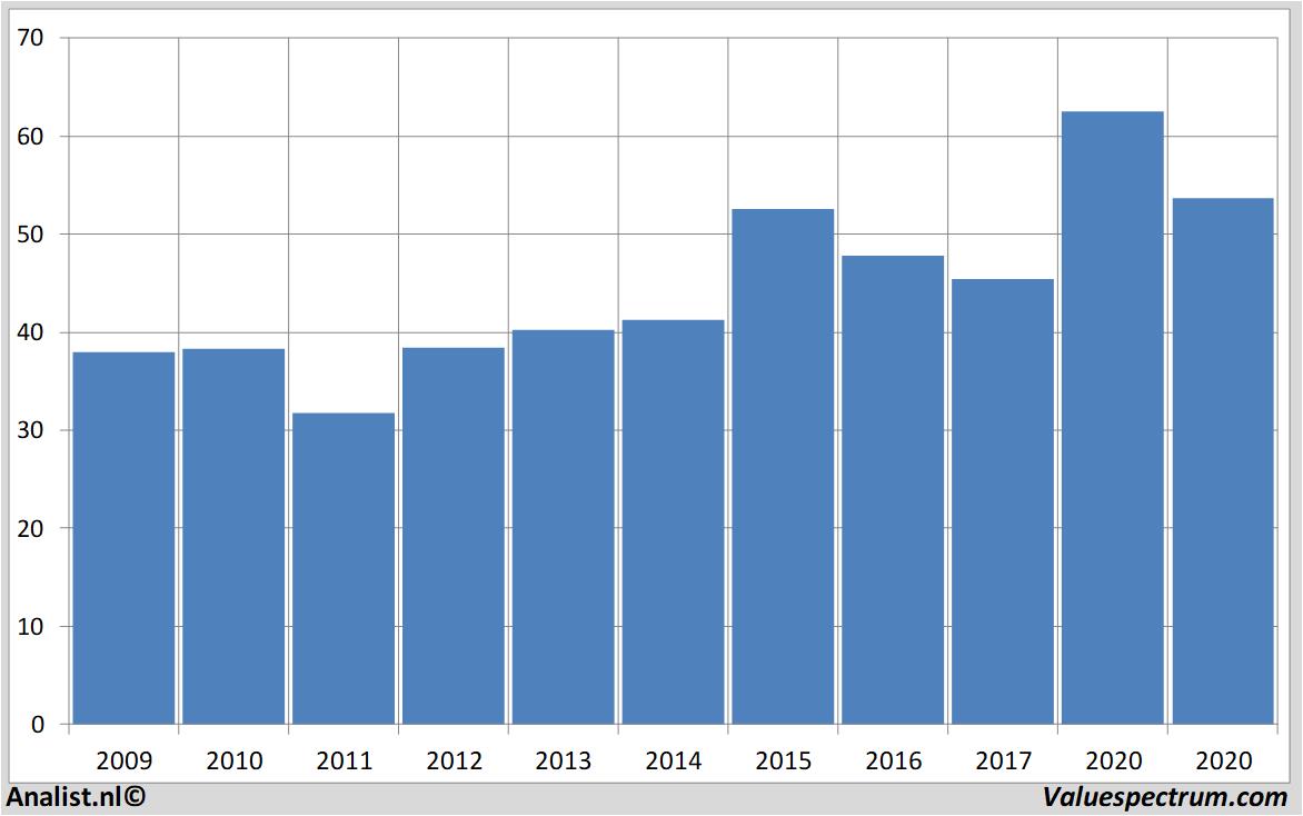 financial analysis colruyt