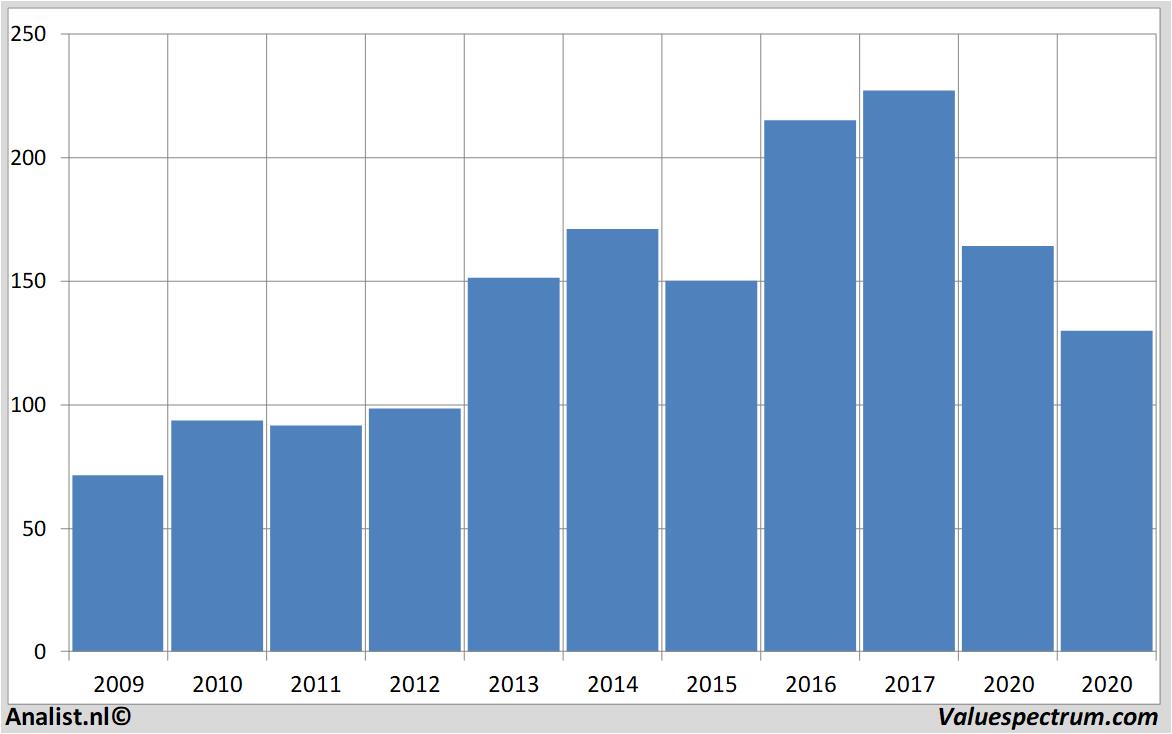 historical stocks fedex