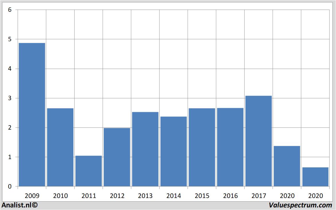 stock analysis heidelbergerdruckmaschinen