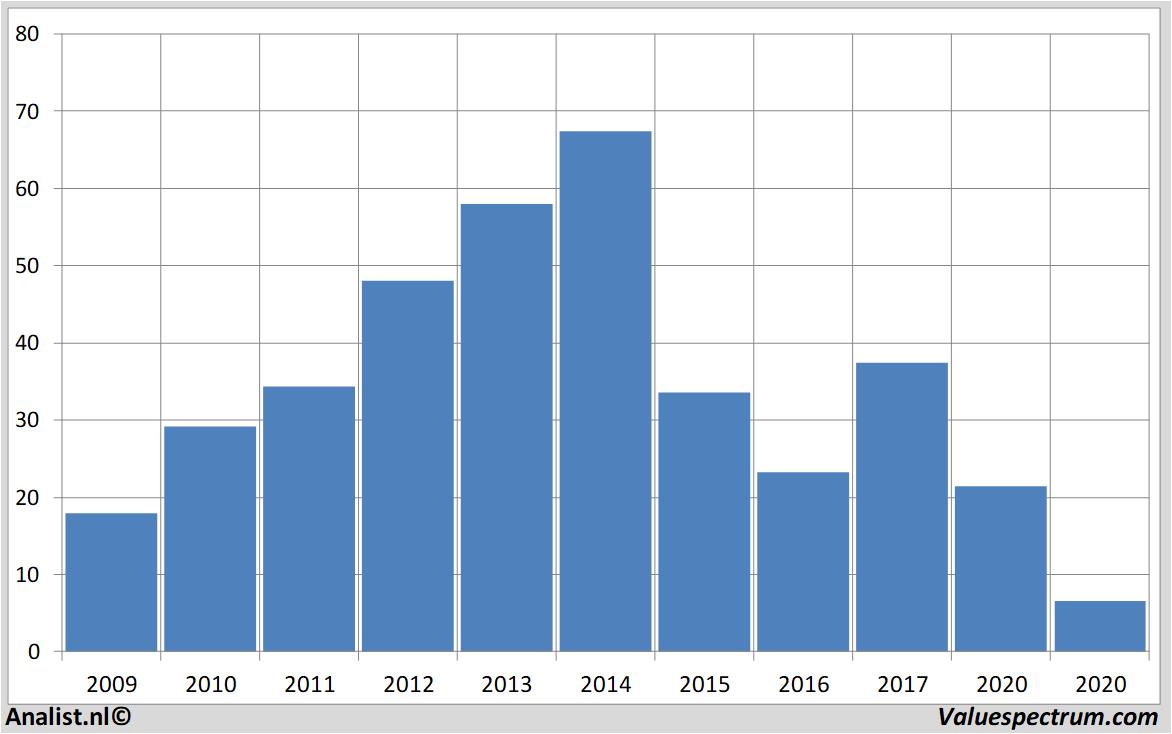 equity research macys