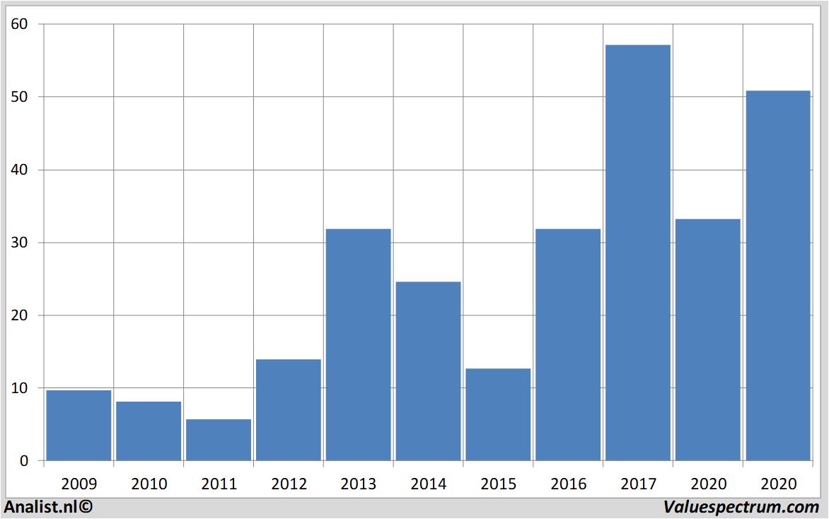 fundamental data microntechnology