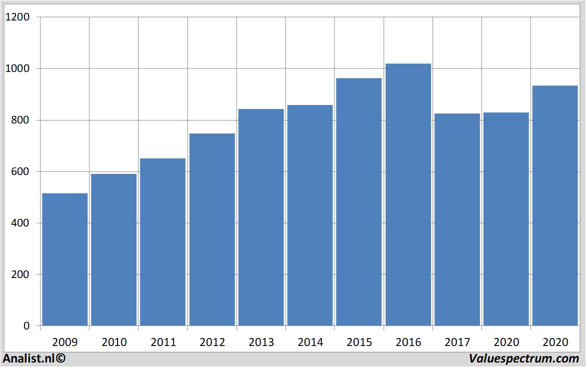 Analysts expect over 2020 rising revenue National Grid, huge dividend