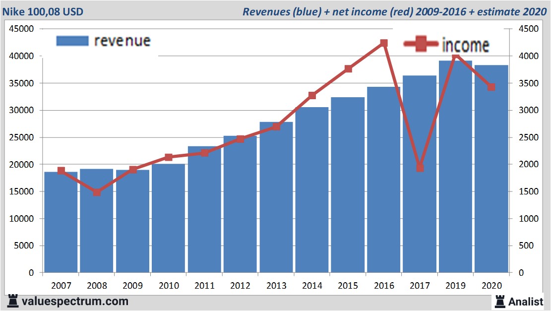 nike stock usd