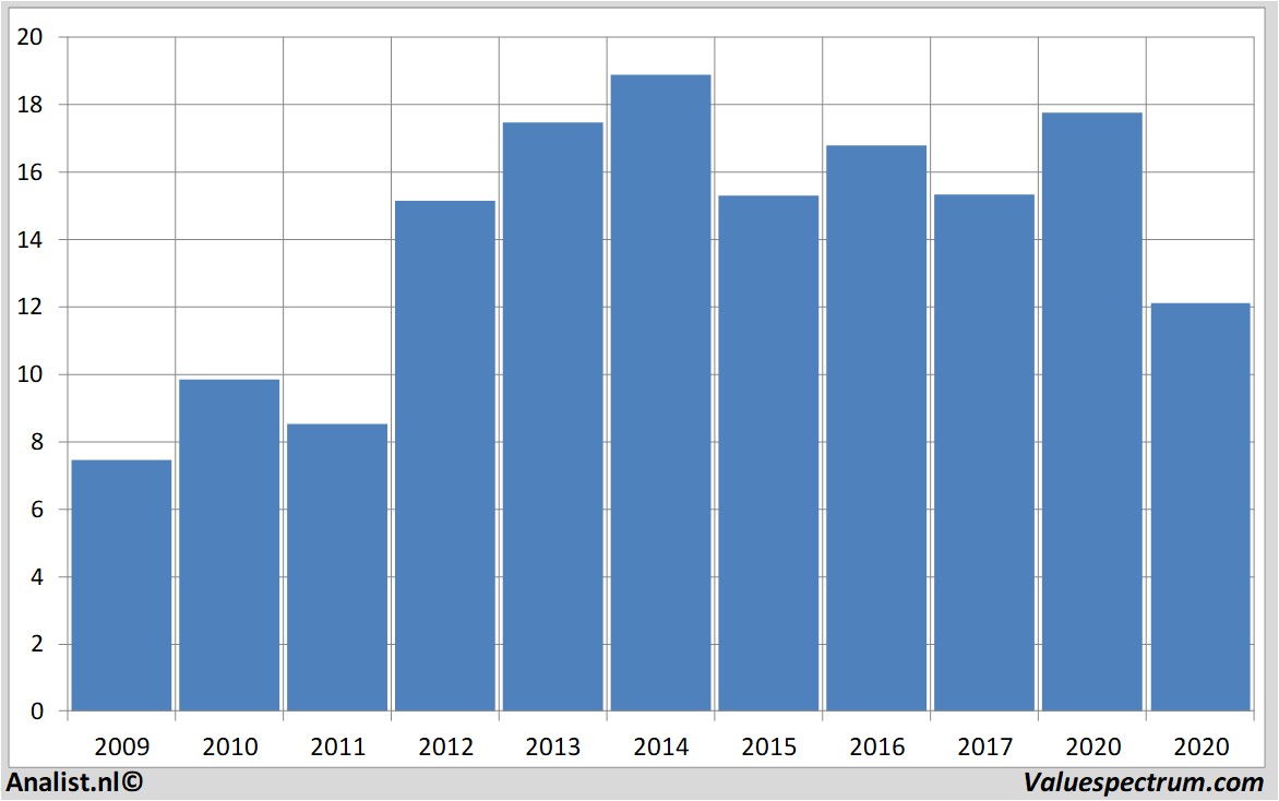 stock price steelcaseinc