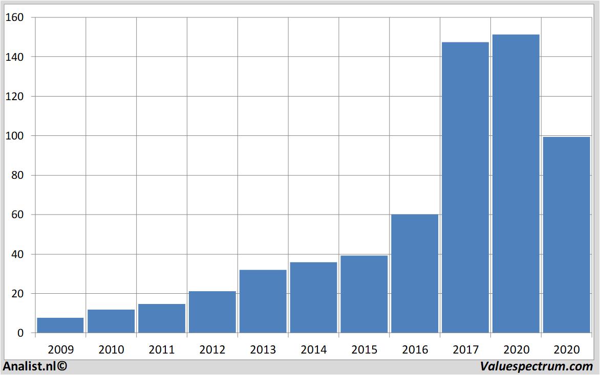 stock prices wirecard