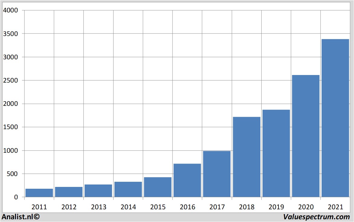 fundamental data amazon