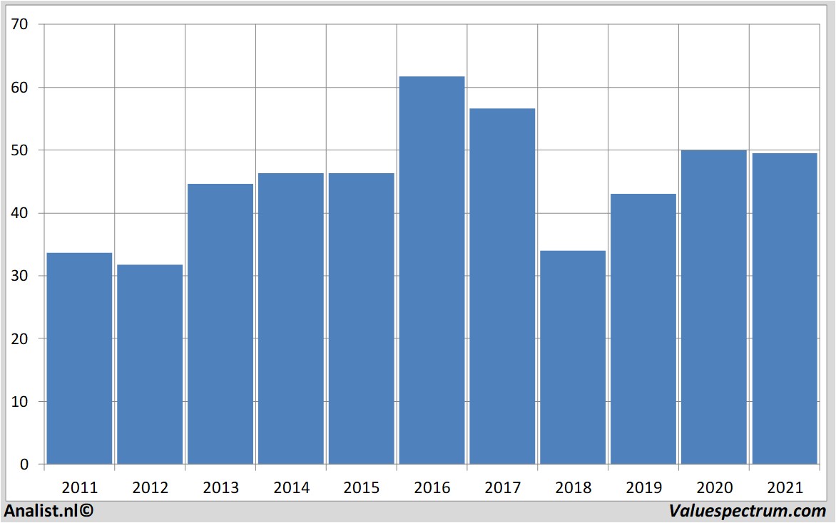 equity research campbellsoup