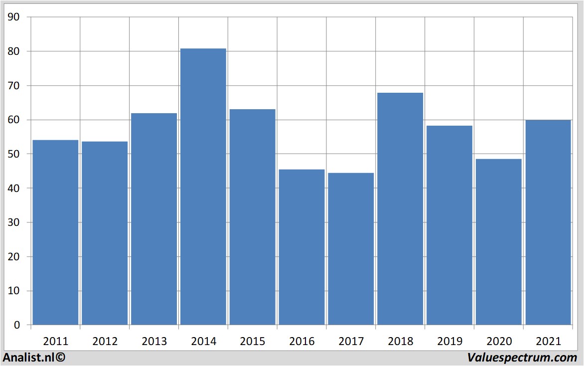 fundamental data conocophillips