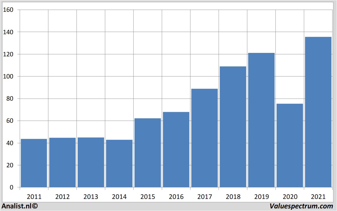 stock graphs dardenrestaurants