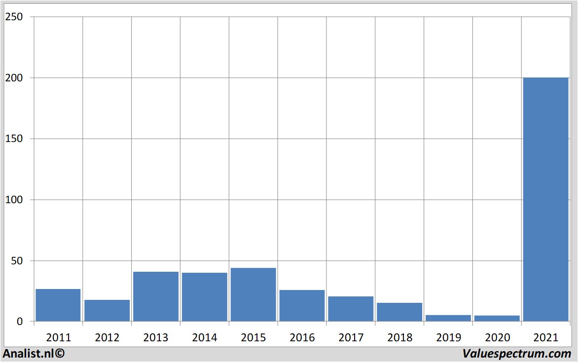 stock graphs gamestop