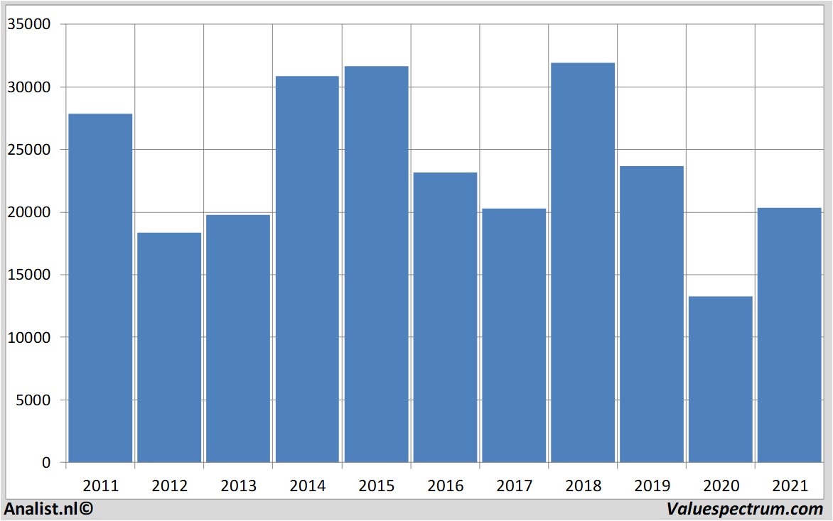 financial analysis hyundaicorp