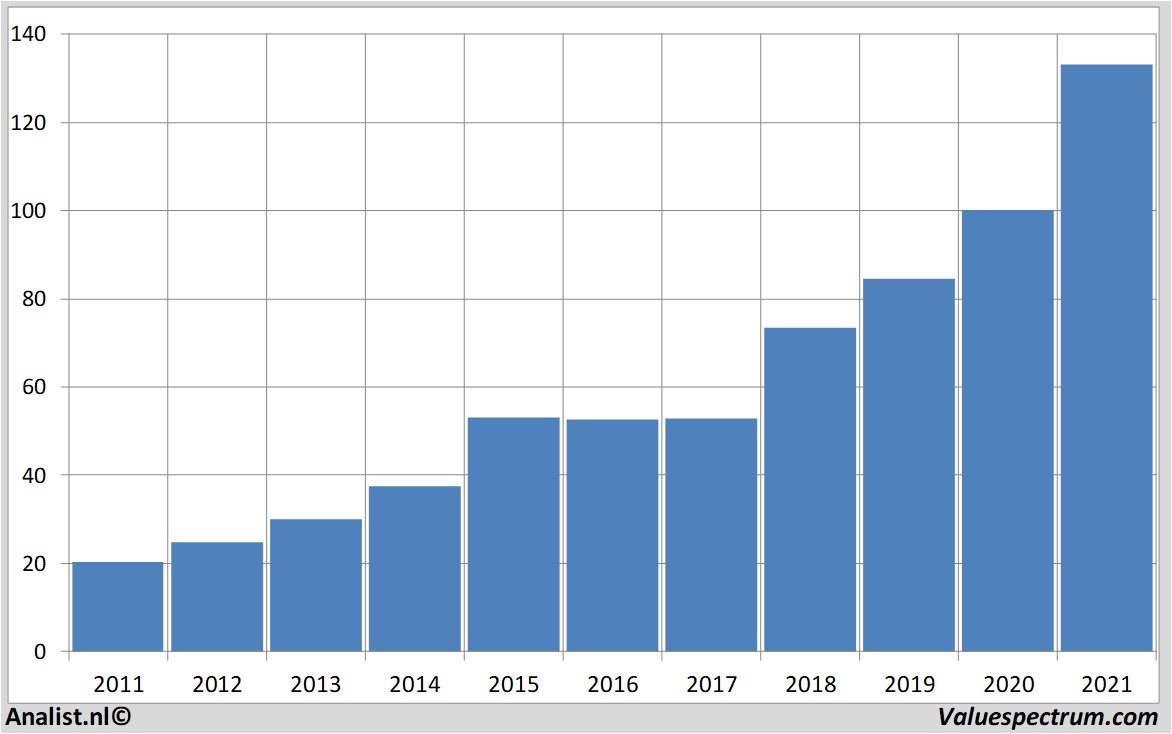 financial analysis nike