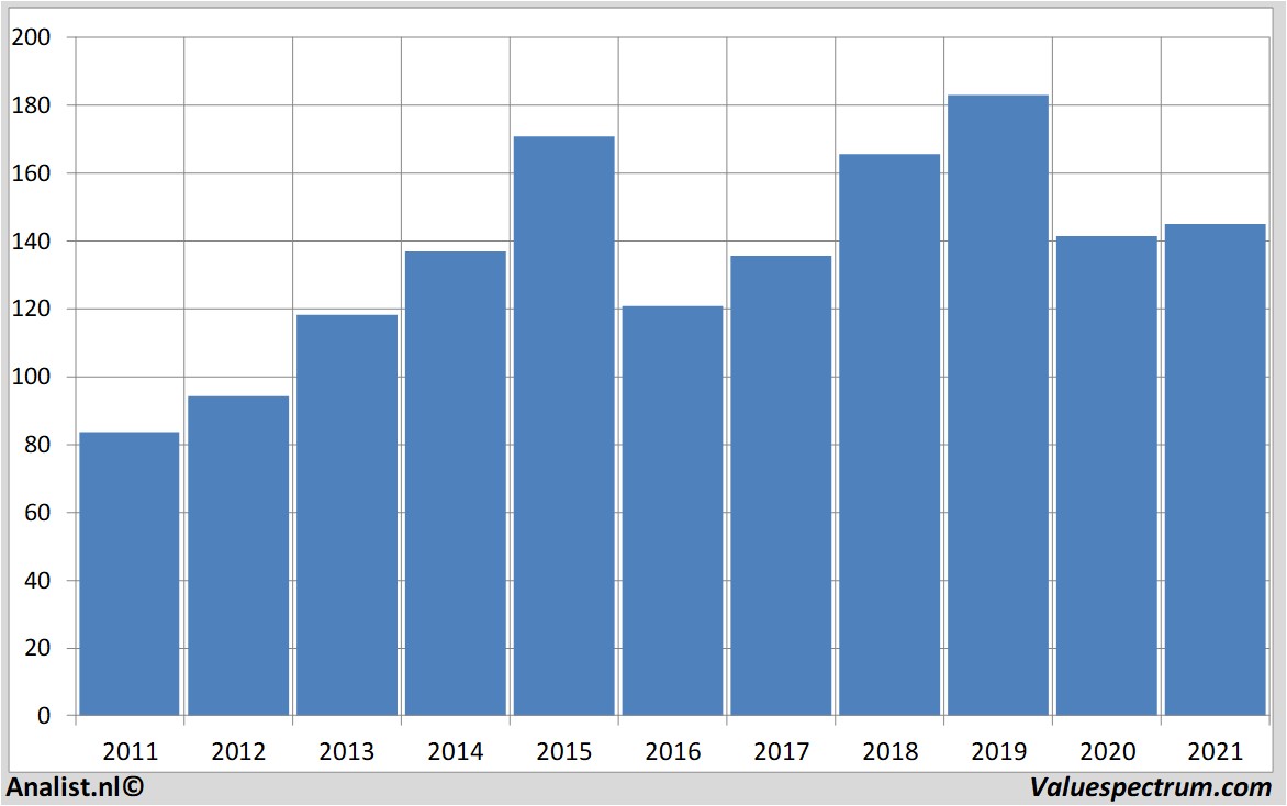 fundamental data telenorgroup