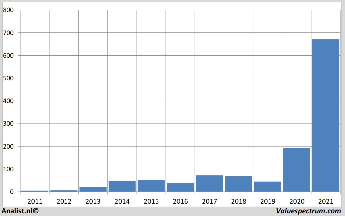 stock graphs teslamotors