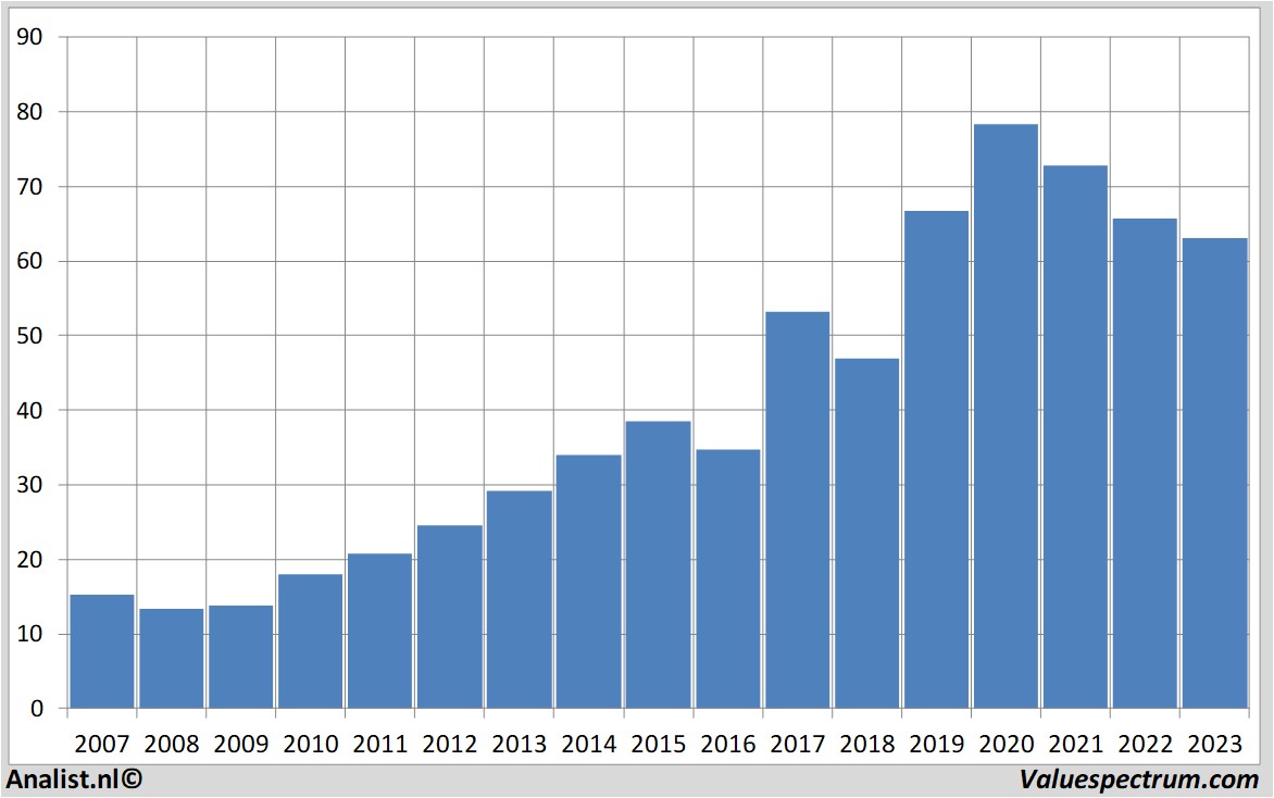 fundamental research brownforman