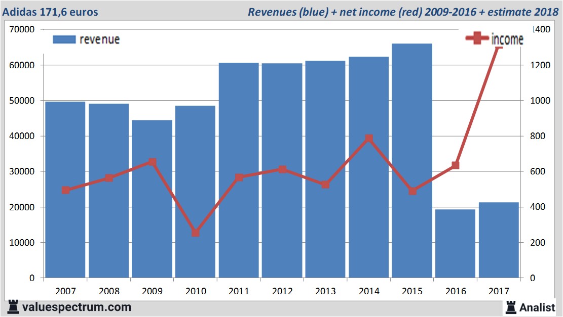 Analysts on increase Adidas |