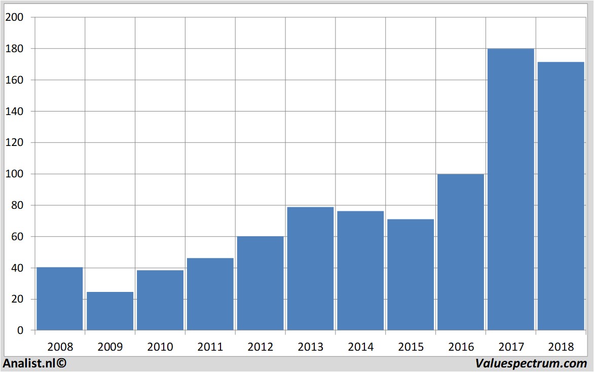adidas revenue in 2010