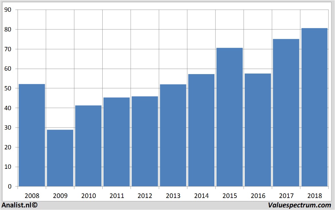 financial analysis akzonobel