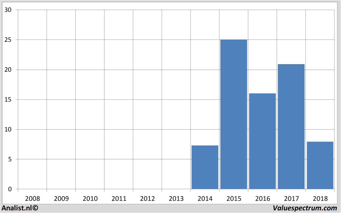 historical stocks altice