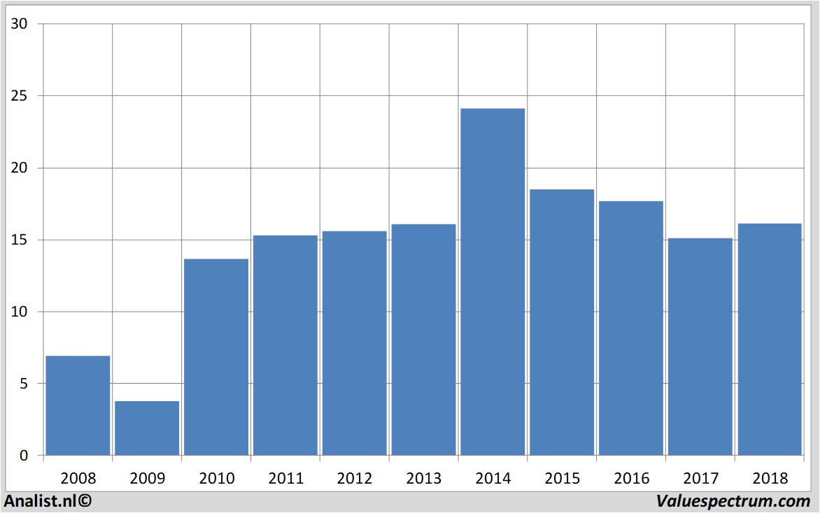 stock graphs brunel