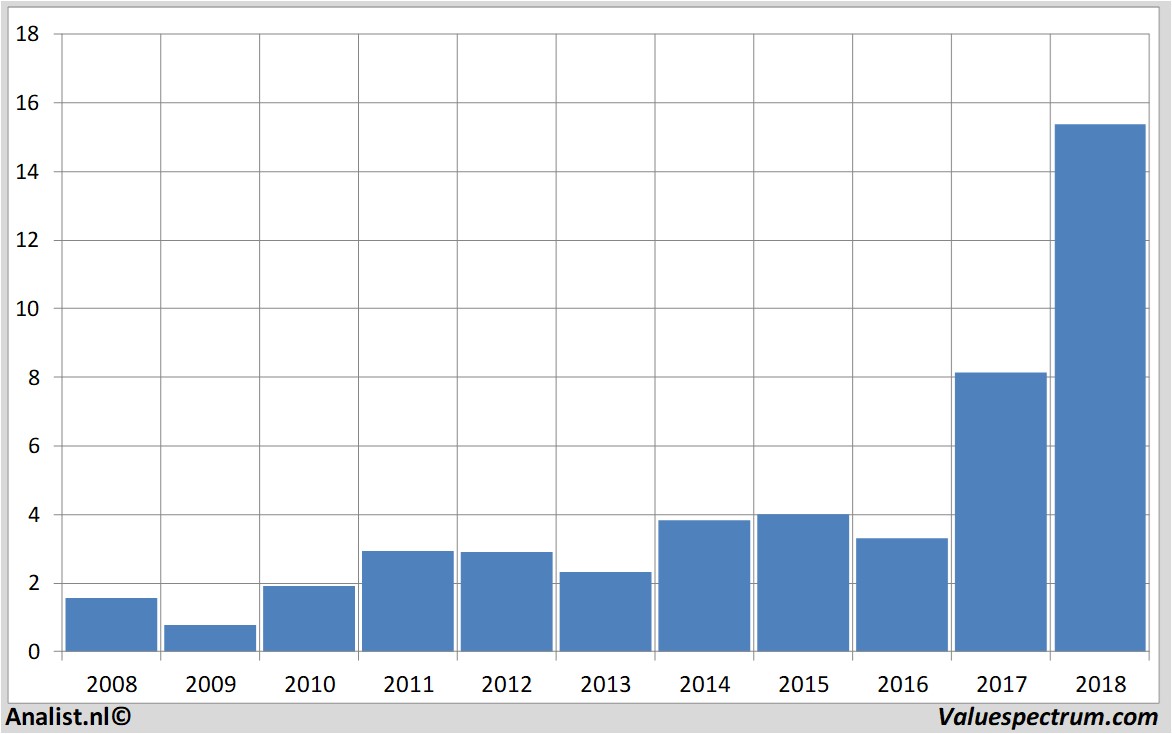 historical stocks evotec