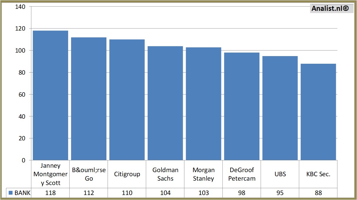 stock prices