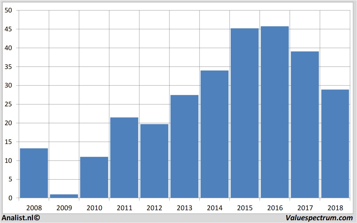 fundamental data prosiebensat.1