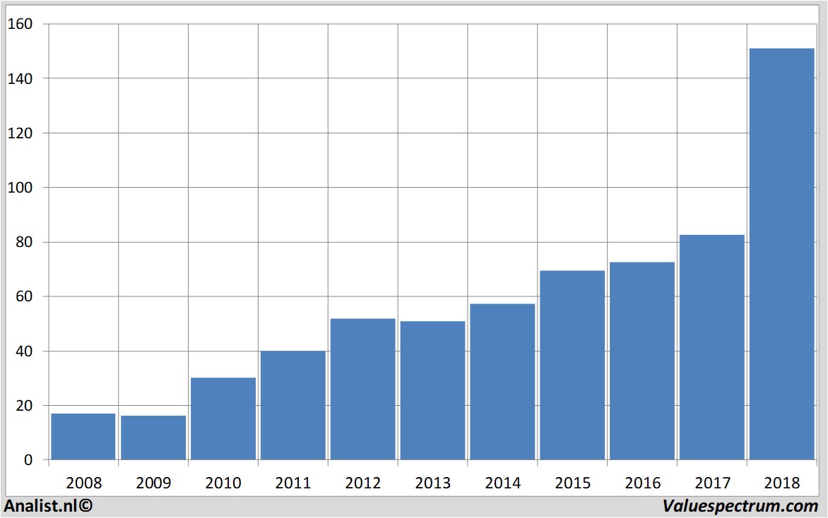 stock analysis redhat