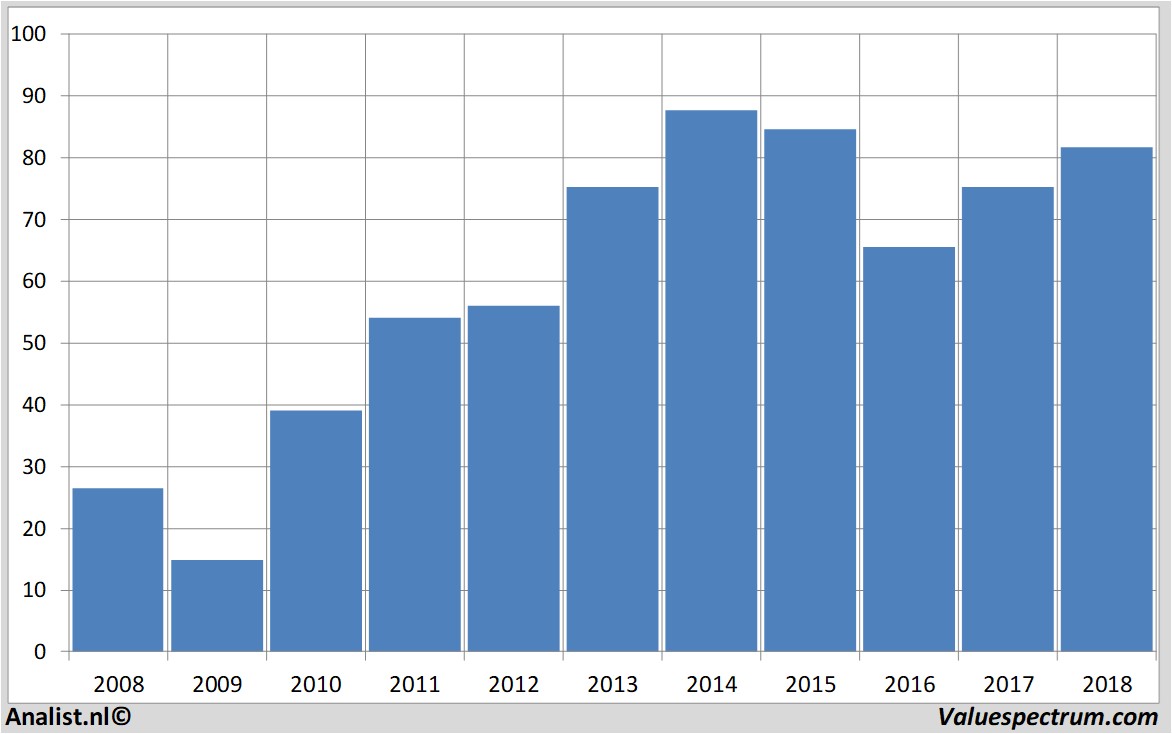 stock graphs richemont