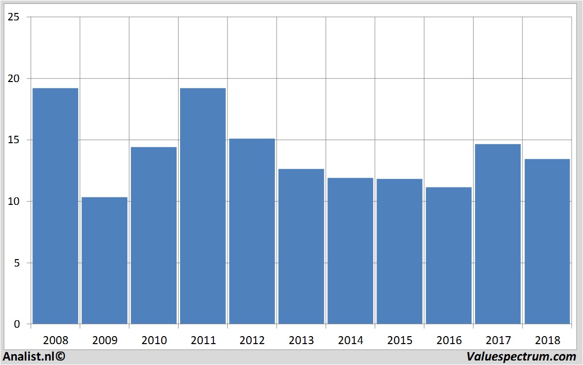 historical stocks sbmoffshore