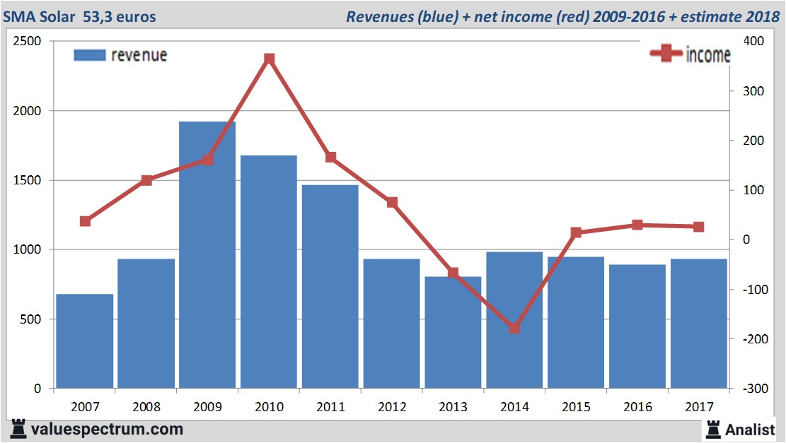 stock graphs