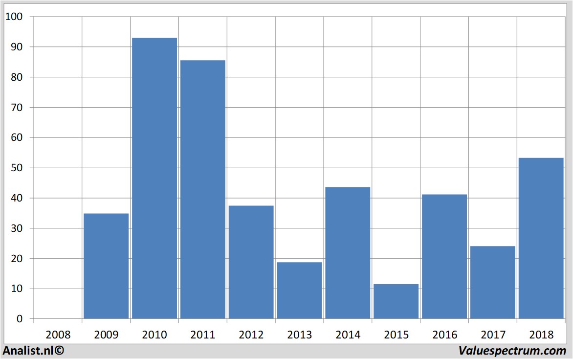 stock graphs smasolar