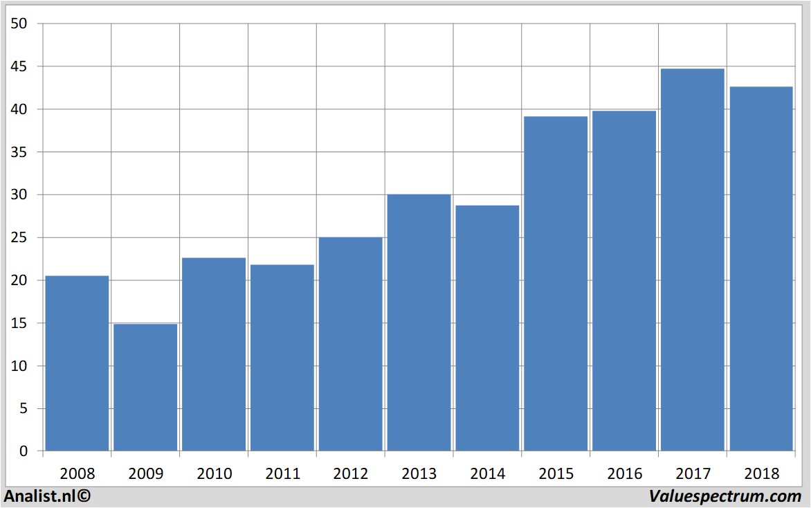 stock prices unilever