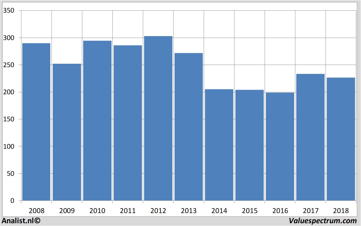 fundamental data wmmorrisonsupermarkets