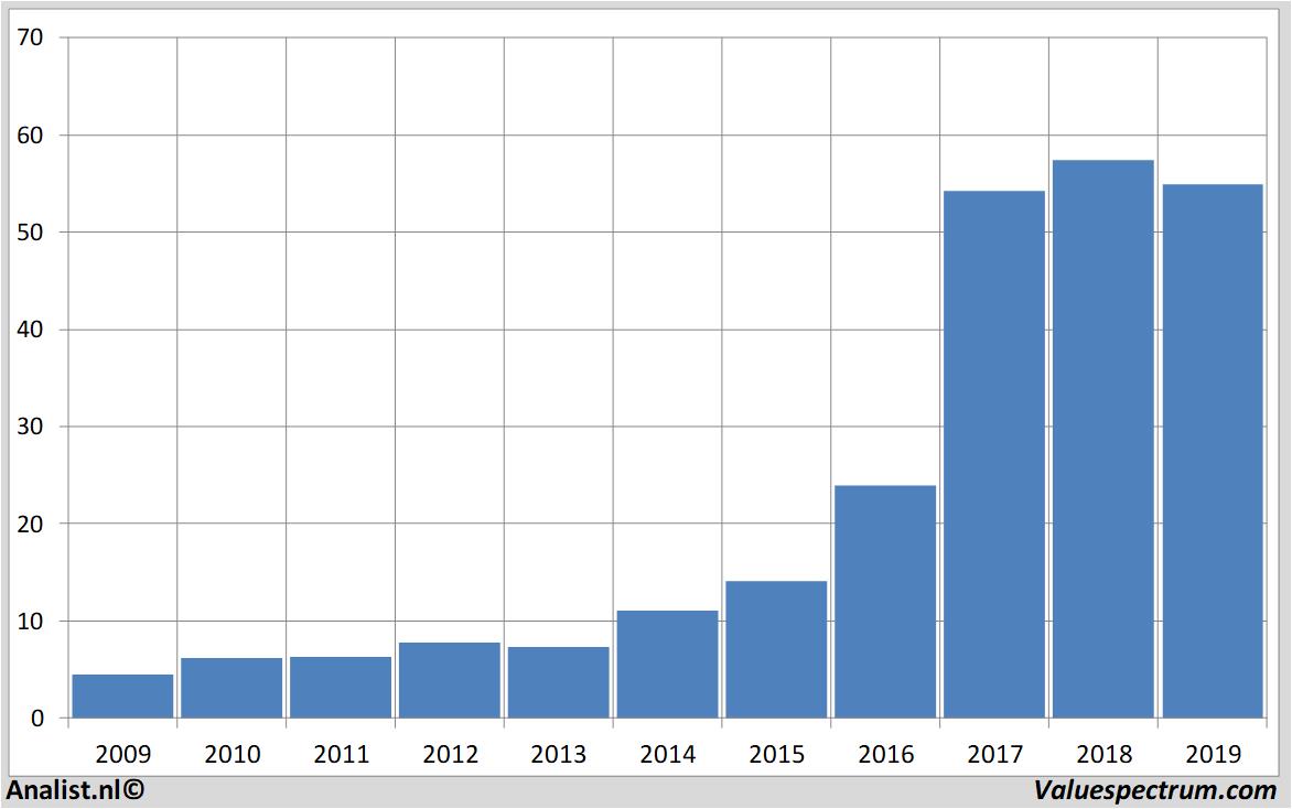 fundamental data adesso