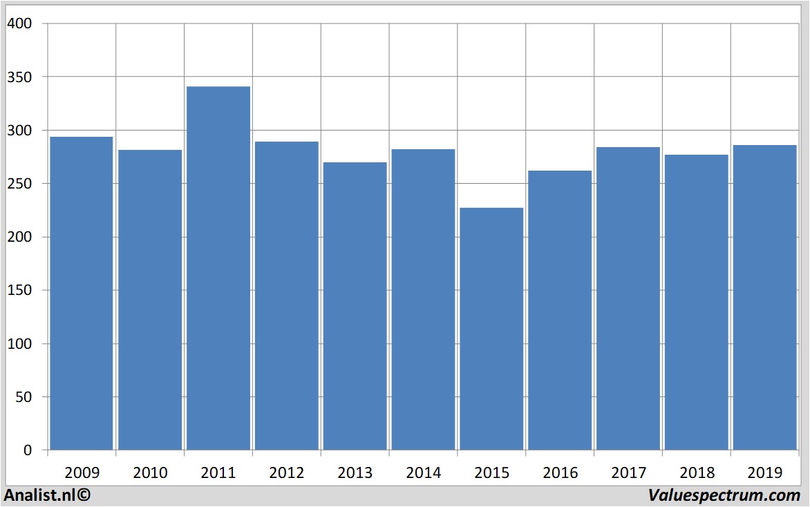 equity research balfourbeatty