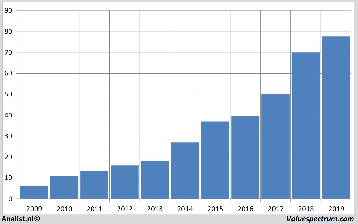 equity research bechtle